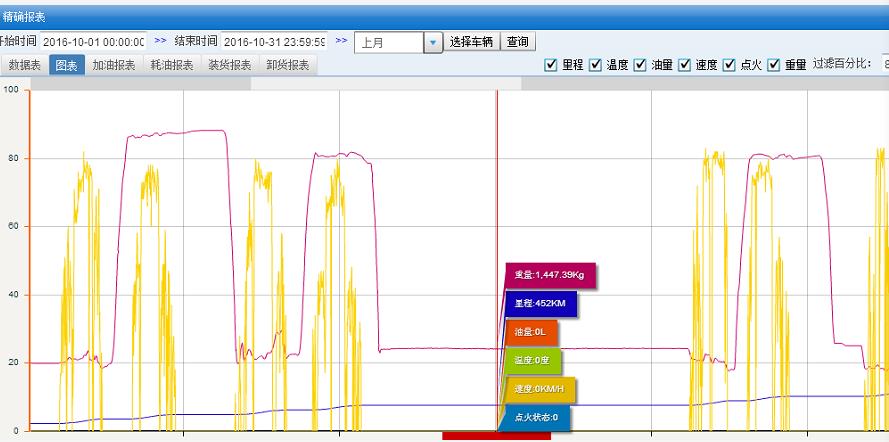 載重GPS定位圖表